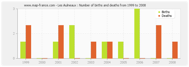 Les Aulneaux : Number of births and deaths from 1999 to 2008